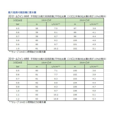 ネタフィム ストリームライン X60-02 20cmピッチ 250m 1巻 点滴チューブ 灌水チューブ 住化農業資材 | 農家のお店おてんとさん