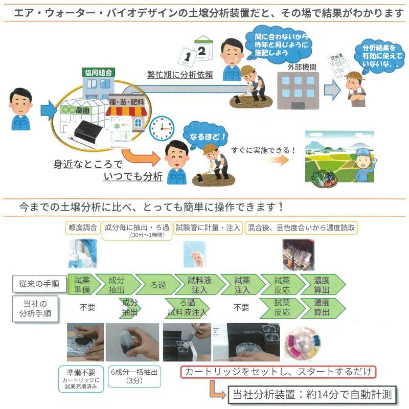 エア・ウォーター・バイオデザイン 土壌分析装置 EW-THA1J 約14