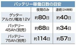 末松電子製作所 ゲッターエース3 ACE12-3 電池式 電気柵本器のみ 害獣 農業 電柵 | 農家のお店おてんとさん